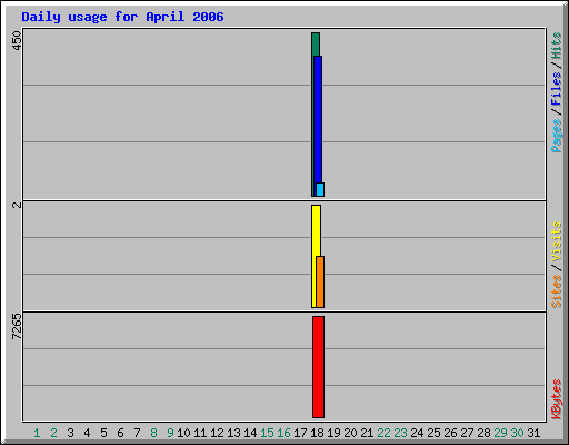 Daily usage for April 2006