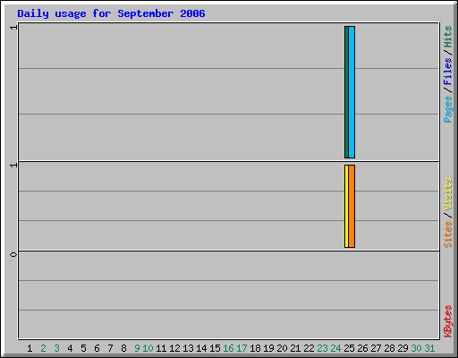 Daily usage for September 2006
