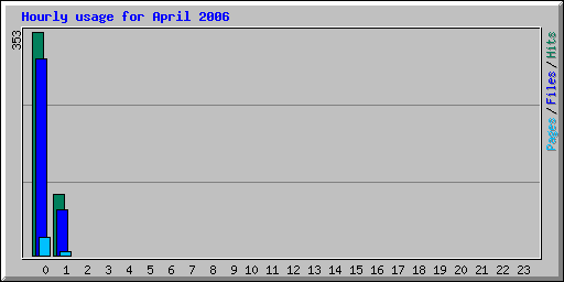 Hourly usage for April 2006