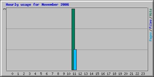 Hourly usage for November 2006