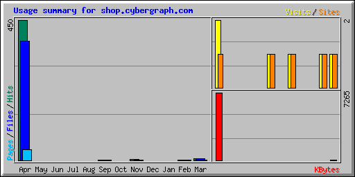 Usage summary for shop.cybergraph.com